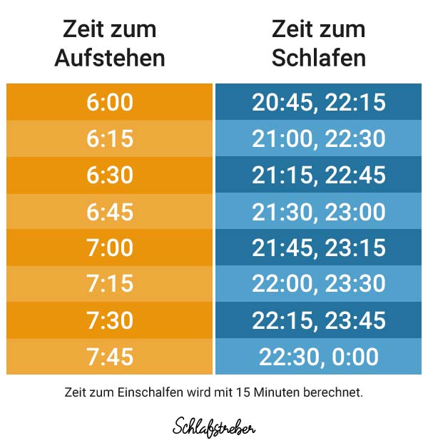 Einschlafen Aufstehen